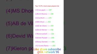 Most sixes in IPL sabse jyada six ipl marne wale Khiladi top 10 sixes players list IPL ytshort [upl. by Merth]