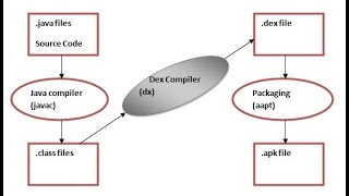 What is DVM What is Dalvik Virtual Machine What is AAPT What is AAPT2 [upl. by Hux]