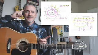 ep4 The Circle of Fifths made easy for guitar players [upl. by Ilrahs228]