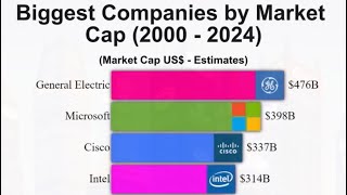 Biggest Companies in the World by Market Cap 2000  2024 [upl. by Eyeleen]