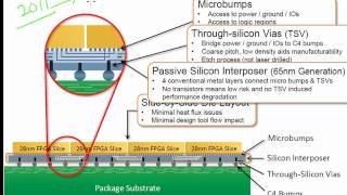 25D ICs or interposer technology [upl. by Sidwohl]