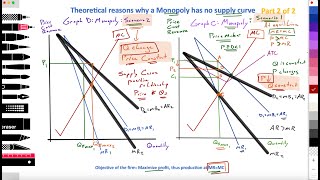 211 Micro Theory of the Firm Reasons Why a Monopoly has NO Supply Curve Pt 2 of 2 [upl. by Adnelg]