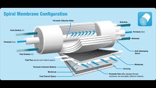 RO Membrane Operation [upl. by Janerich]