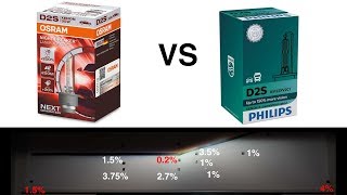 Osram Night Breaker Laser VS Xtreme Vision Gen2  Xenon Test [upl. by Casabonne217]