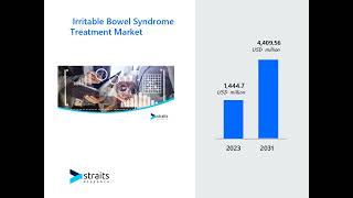 Irritable Bowel Syndrome Treatment Market Growth amp Trends 2024 [upl. by Natica28]