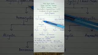 Organic chemistry Classification IIT NEET Organic chemistry chemistry neet [upl. by Lyons]