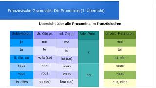 Pronomina Übersicht [upl. by Ayotaj]