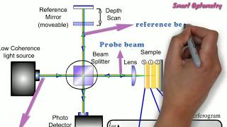 Optical Coherence Tomography  OCT Full [upl. by Dibrin]