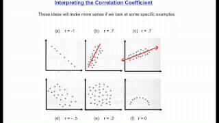 Interpreting the Correlation Coefficient [upl. by Enywtna]