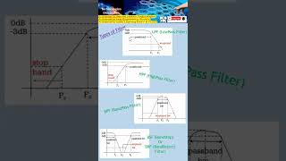 Filter Design How to Analyze Frequency Response LowPass HighPass BandPass amp BandStop Filters [upl. by Amaris506]