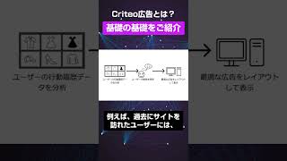 shorts Criteo（クリテオ）広告の特徴とは？基礎の基礎を解説 [upl. by Aloysius]