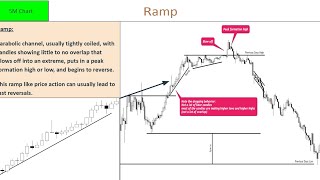 Price Action Patterns amp Entries at High and Low of the Day  Cameron Benson [upl. by Nelad341]