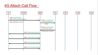 Packet Core  LTE 4G Attach Procedure Arabic [upl. by Eserrehs]