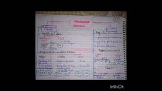 ملخص درس atomes et ions3ac [upl. by Hctim419]