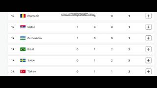 Tableau des médailles pour les Jeux Olympiques 2024 après la troisième journée [upl. by Anastas881]