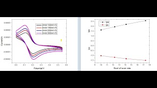 Study of Redox Reactions using Cyclic Voltammetry How to plot CV using origin IPa and IPc plot [upl. by Ratib141]