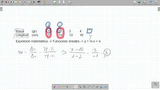 3ºESO Expresión matemática interpolación extrapolación sobre datos tomados en laboratorio [upl. by Corneille920]