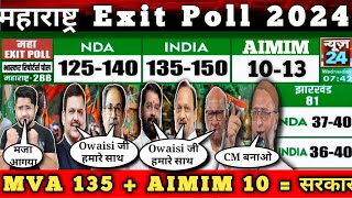 Maharashtra Election Exit Poll 2024 में Owaisi का जलवा MVA 135  AIMIM 10  Owaisi सरकार Confirm [upl. by Johst]