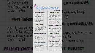 Tenses Tabe Past Present Future Tense Perfect Tense List learningenglish grammar tenses [upl. by Atsirak]