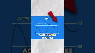 RSI Trading Strategy Explained  How to Use Relative Strength Index RSI for Profitable Trades 💹 [upl. by Schilling]