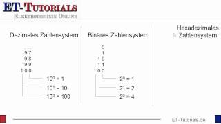 Mikrocontroller Kurs Zahlensysteme [upl. by Ardnyk893]