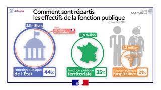 Rapport annuel sur létat de la fonction publique  édition 2021  Infographies [upl. by Amadis372]