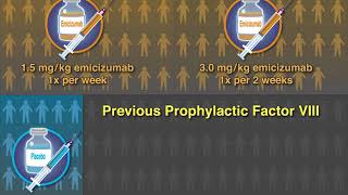 Emicizumab Prophylaxis in Hemophilia A [upl. by Adiaroz]