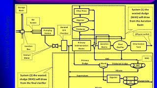 Programmatic Simulation for Wastewater Treatment Plant Design PSWTPD [upl. by Nylaret]