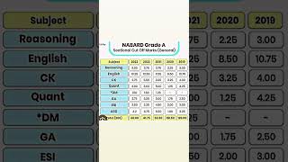 NABARD grade A previous year cut off marks 2022 2022 2023 NABARD grade A sectional cutt of nabard [upl. by Sonaj564]