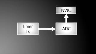 Code Composer Studio utilizando TivaWare para TM4C ADC [upl. by Notsej202]