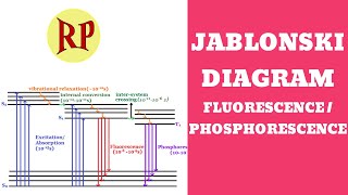 Jablonski diagramPhotophysical processesFluorescencePhosphorescenceRadiative and nonradiative [upl. by Beverle]