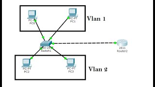 Vlan Configuration step by step in Cisco Packet Tracer [upl. by Aisya243]