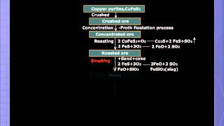 Extraction of Copper [upl. by Simon370]