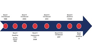 Basel II III and IV Certification Training demo  Part 2 [upl. by Lowell]