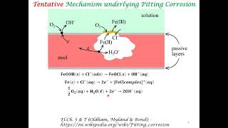 PittingCreviceLocalizedConcentrated Corrosion [upl. by Yole]