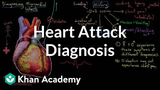 Heart attack myocardial infarct diagnosis  NCLEXRN  Khan Academy [upl. by Arlon590]