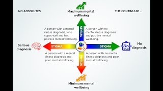 Mental Health Continuum [upl. by Sevart]