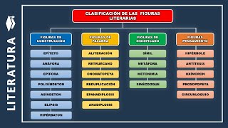 📚​​Clasificación de las figuras literarias  Tipos de figuras retóricas [upl. by Areit]