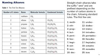 C1L1 Alkanes [upl. by Aihtnyc]