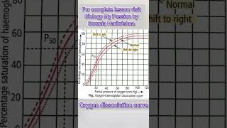 Oxygen Haemoglobin Dissociation curve  Malayalam [upl. by Iphagenia]