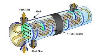 Shell And Tube Heat Exchanger Animation [upl. by Coshow]