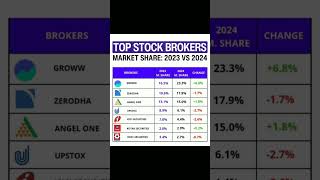 Stock Market brokerage app in India [upl. by Yenial]