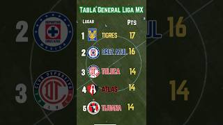 TABLA GENERAL de la LIGA MX 2024 al MOMENTO Y RESULTADOS [upl. by Atterrol58]