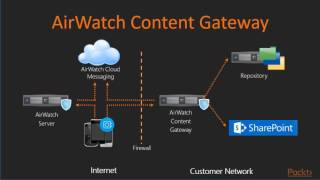 Learning AirWatch 9  The Course Overview  packtpubcom [upl. by Anders]