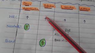 Immunology lec 3 Leukocytosis amp Leukopenia [upl. by Hurless]