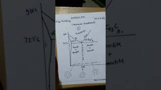 Eutectoid Reaction [upl. by Aramad]