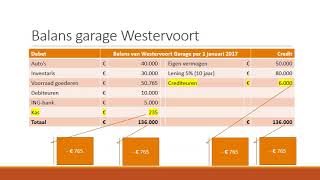 Boekhouden Financiele feiten verwerken [upl. by Neelloj]