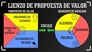 COMO ELABORAR EL LIENZO DE LA PROPUESTA DE VALOR [upl. by Marena]