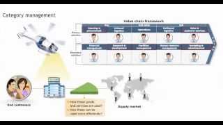 Category Management Definition  Procurement training  Purchasing skills [upl. by Malchy]