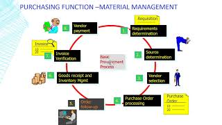 SAP Material Management Overview [upl. by Toile]